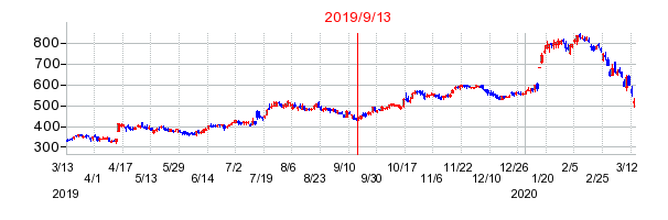 2019年9月13日 10:51前後のの株価チャート